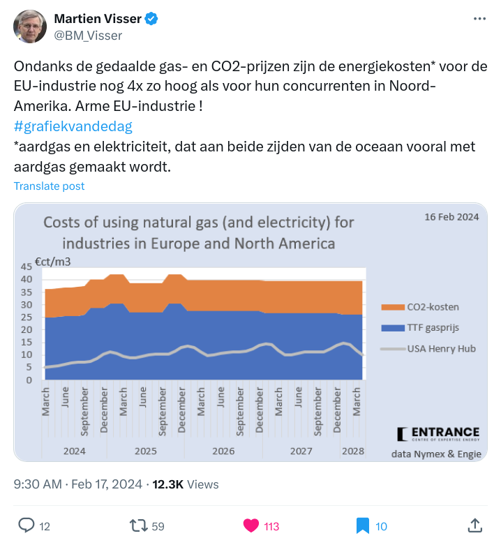 Martien Visser: EU energie 4x zo duur