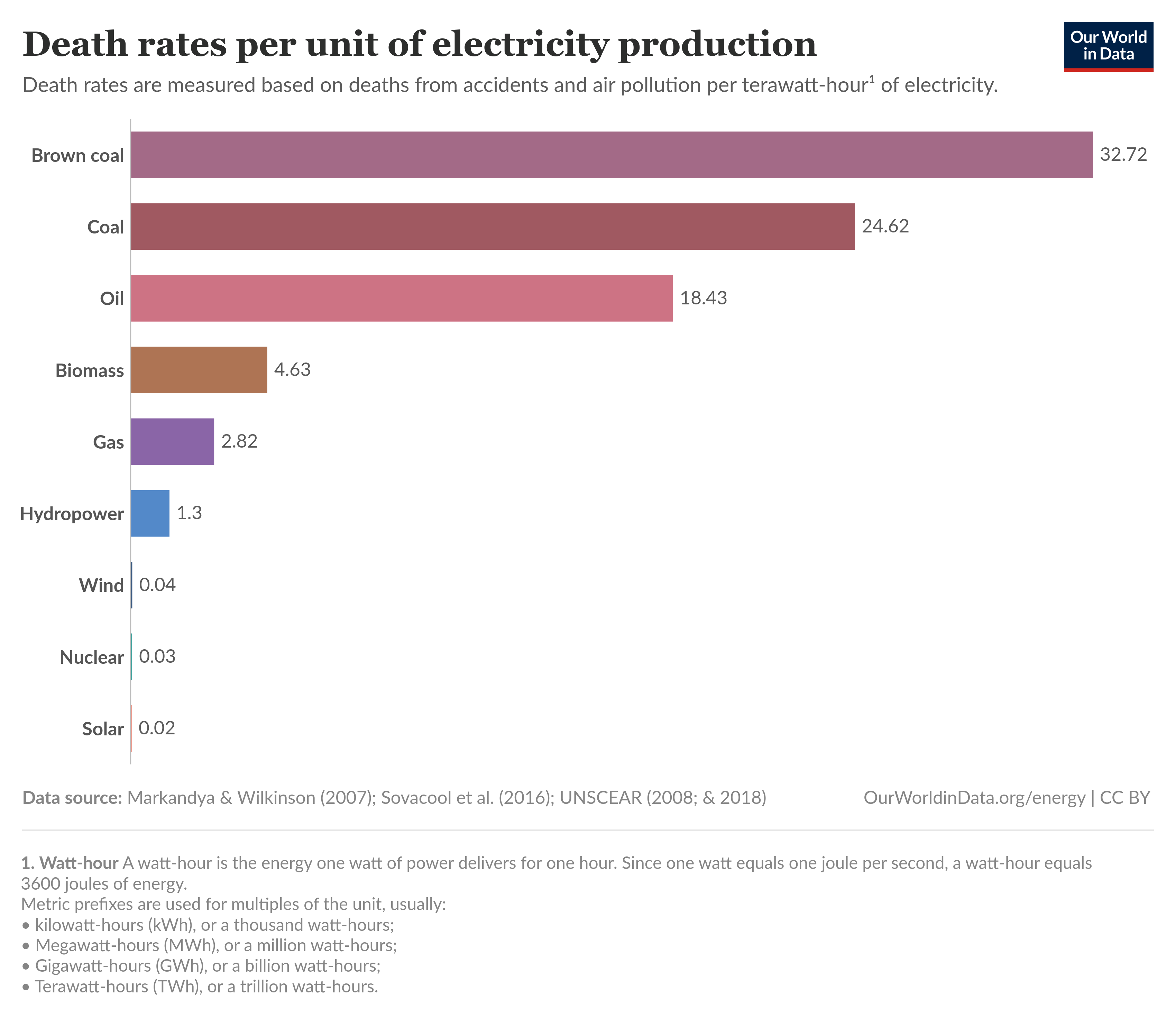 Sterftecijfers per energiebron per TWh (Our World in Data[1]