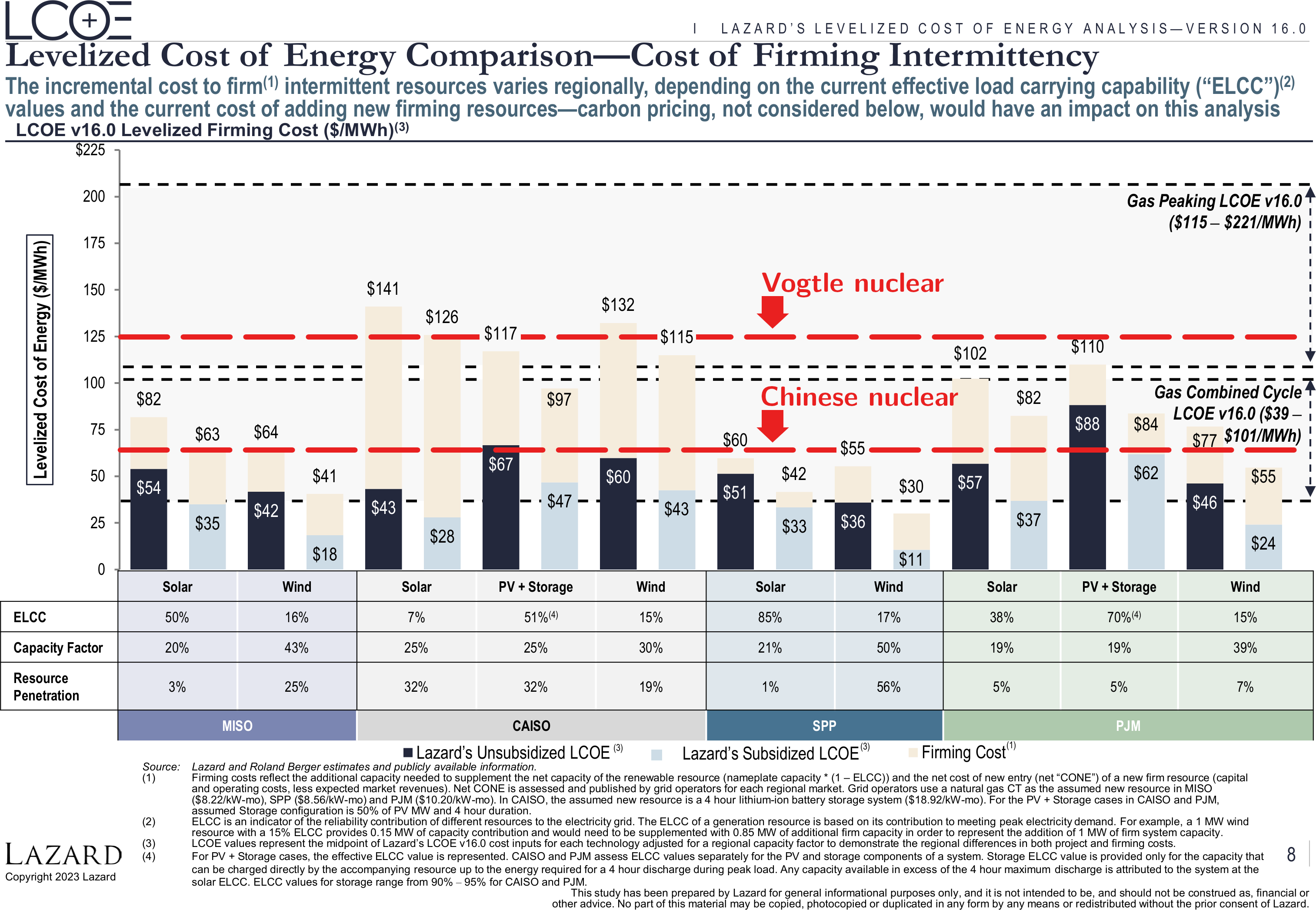 Lazard LCOE-analyse met annotaties
